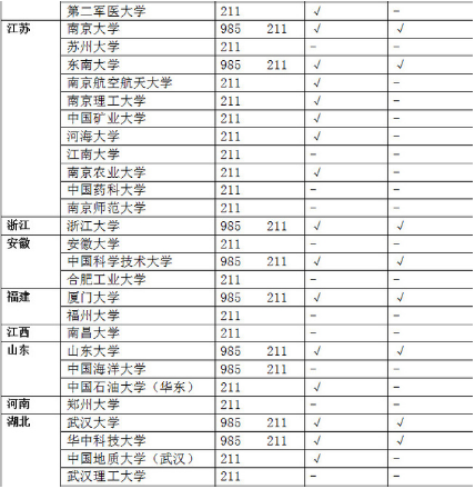 哪些来自学校是985，但不是34所自主划线院校的