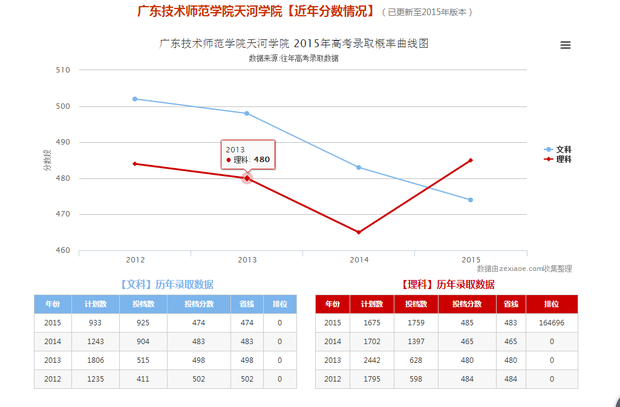 广东来自技术师范学院天河学院好吗？