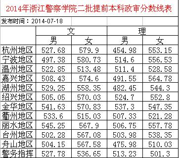 浙江警察学院的分数线是多少？