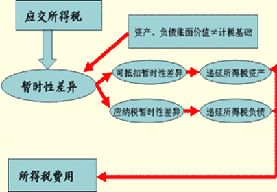 当期所得税，递延所得税以及所得税费用有什么区别