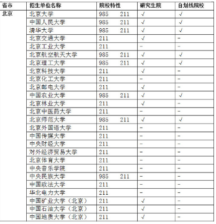 哪些来自学校是985，但不是34所自主划线院校的