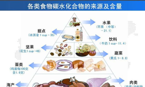 什么是碳水化合物，碳水化合物的食品来自都有哪些。。？谢谢